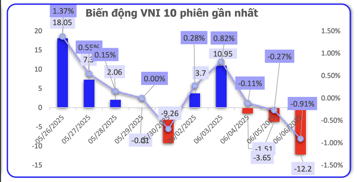 VN-Index đang vào giai đoạn khó lường, nhà đầu tư làm gì để tránh 