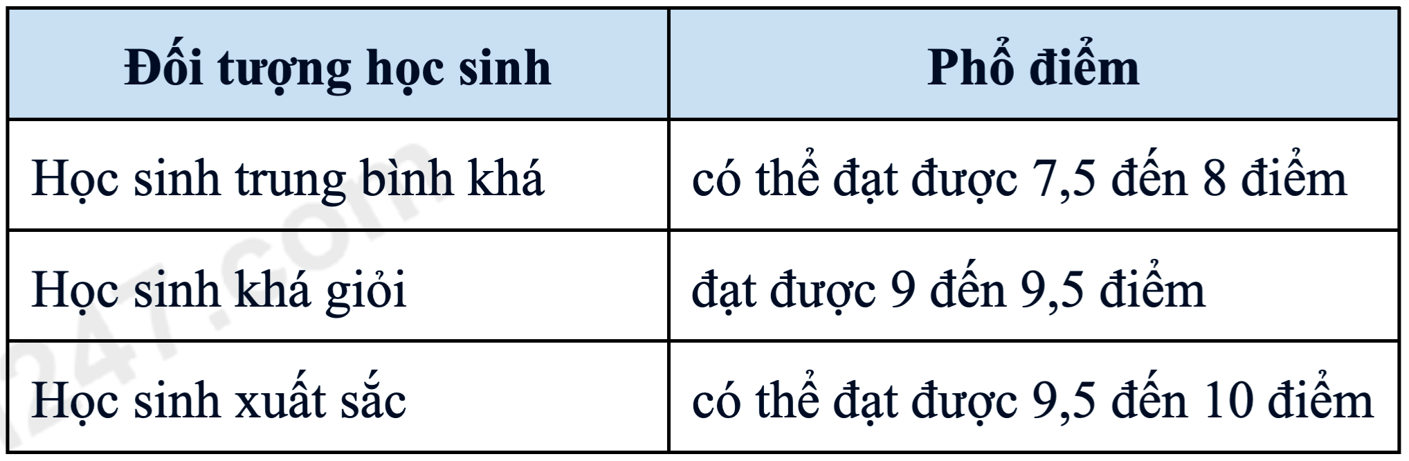 Distribution des scores mathématiques prédits.