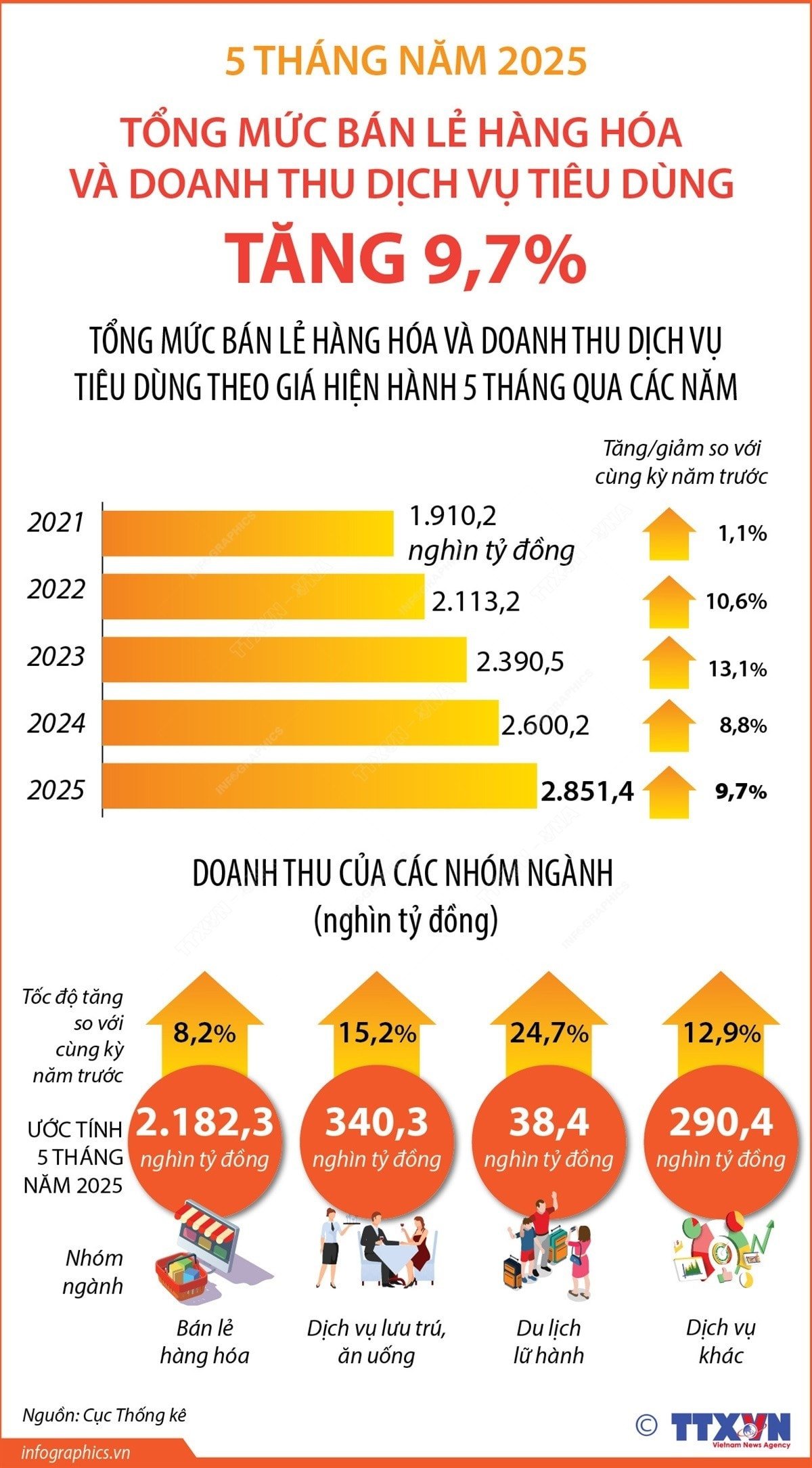 vna-potal-5-thang-nam-2025-tong-muc-ban-le-hang-hoa-va-doanh-thu-dich-vu-tieu-dung-tang-97-8079452.jpg