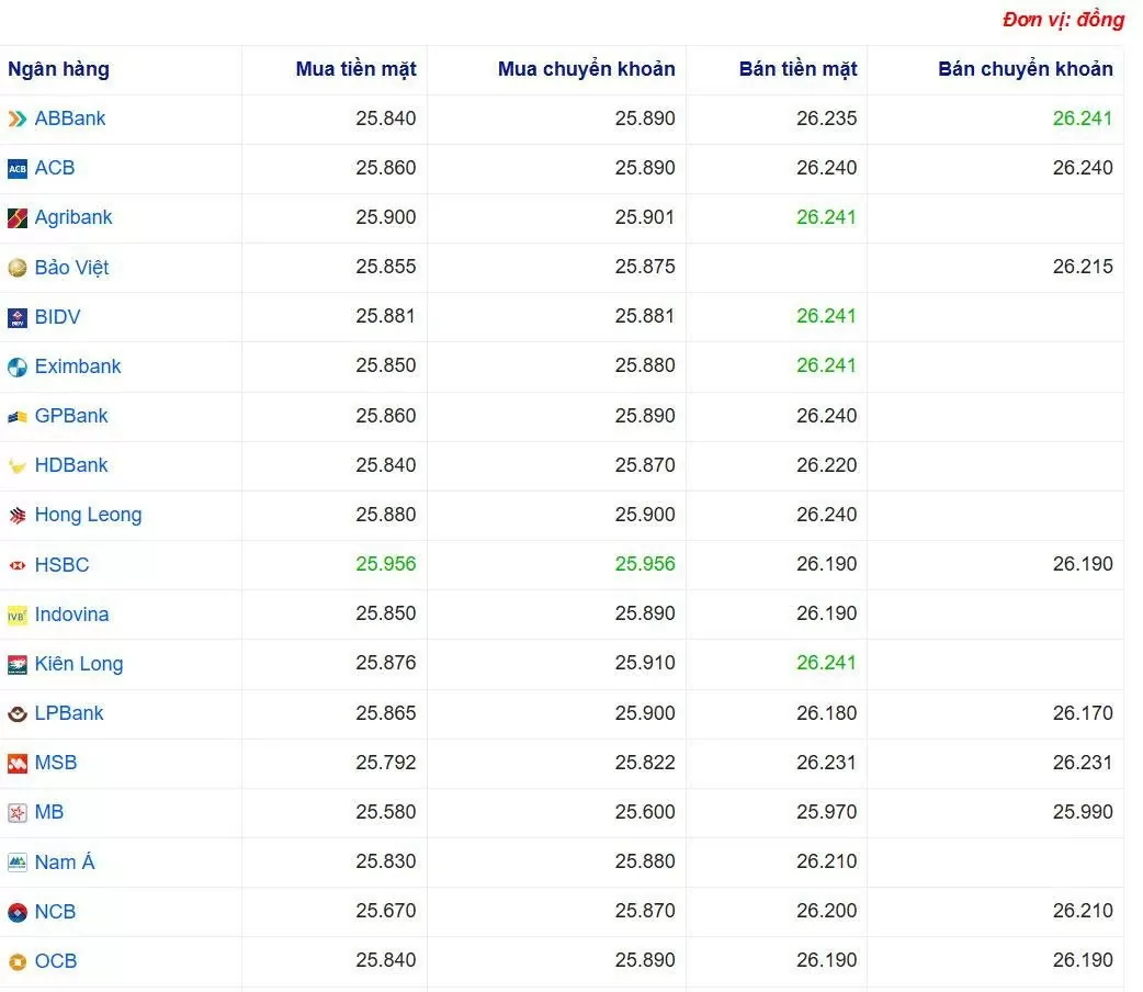 Tỷ giá USD hôm nay 08/06/2025: