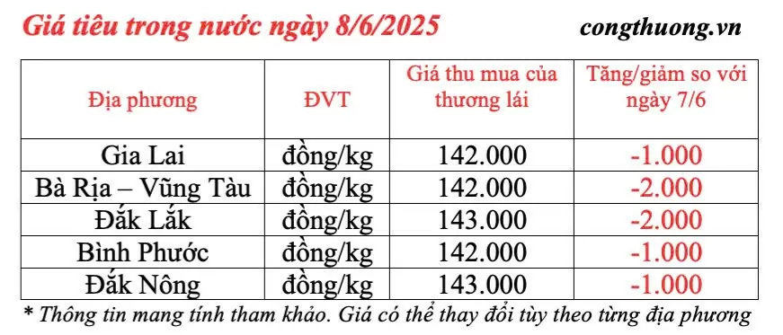 Giá tiêu hôm nay 8/6/2025: trong nước tiếp đà giảm