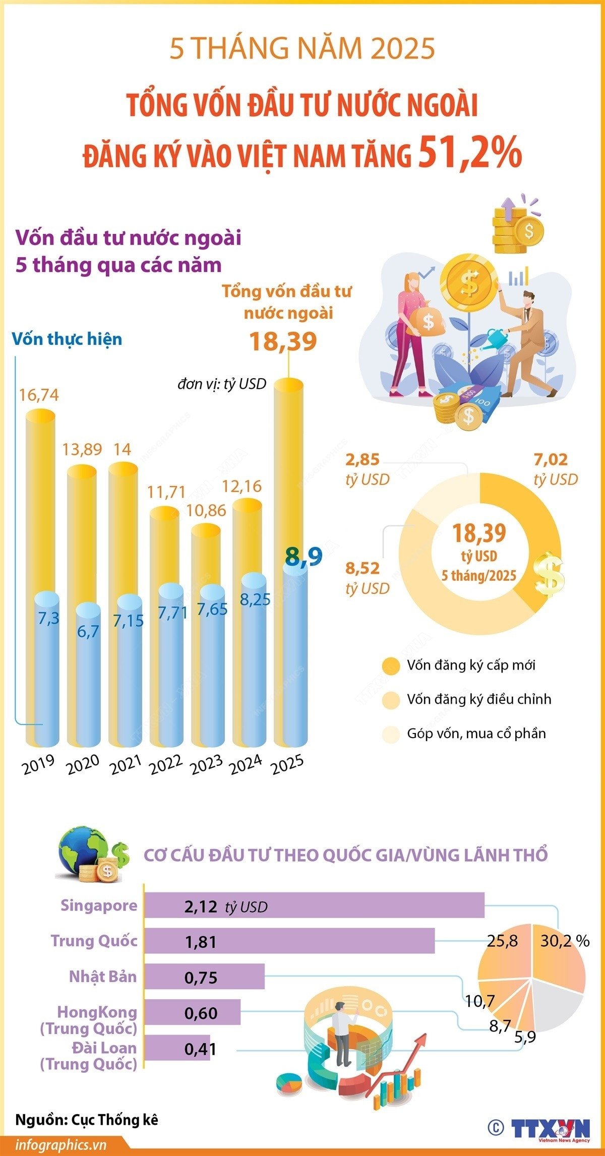 vna-potal-5-thang-nam-2025-tong-von-dau-tu-nuoc-ngoai-dang-ky-vao-viet-nam-tang-512-8079453.jpg
