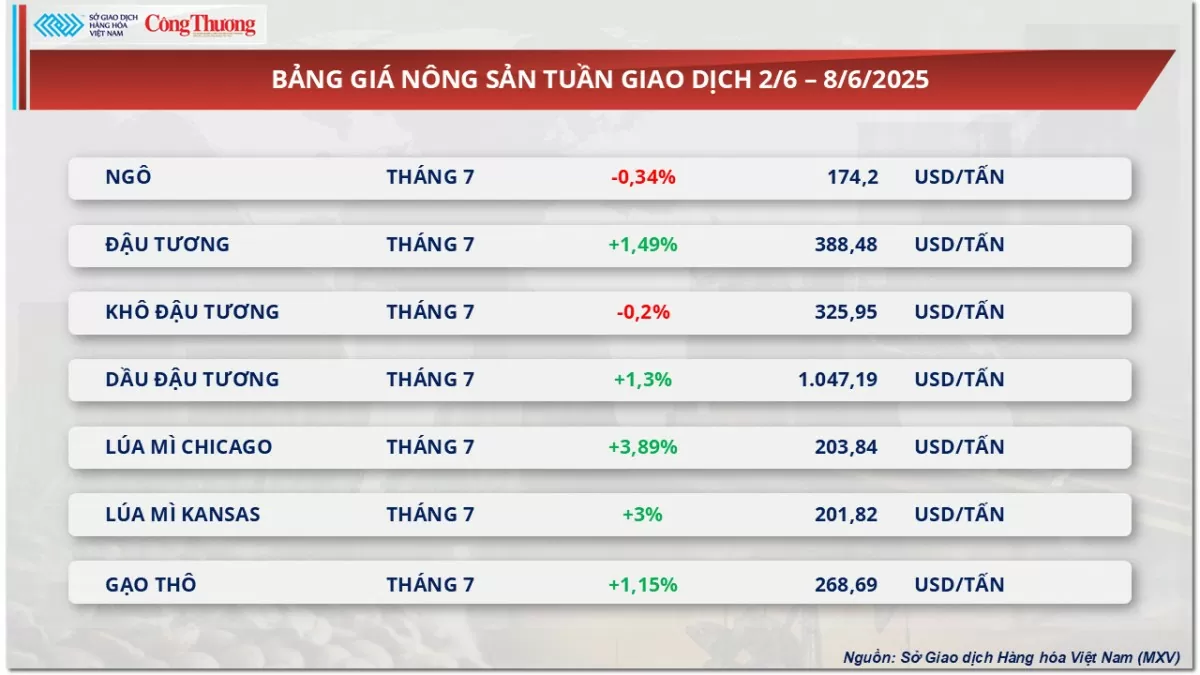 Giá dầu WTI tăng 6,23% lên mốc 64,58 USD/thùng