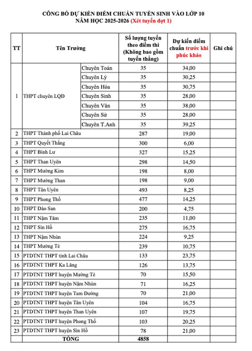 Đã có tỉnh công bố điểm chuẩn lớp 10 năm 2025, thấp nhất chưa tới 5 điểm - 1
