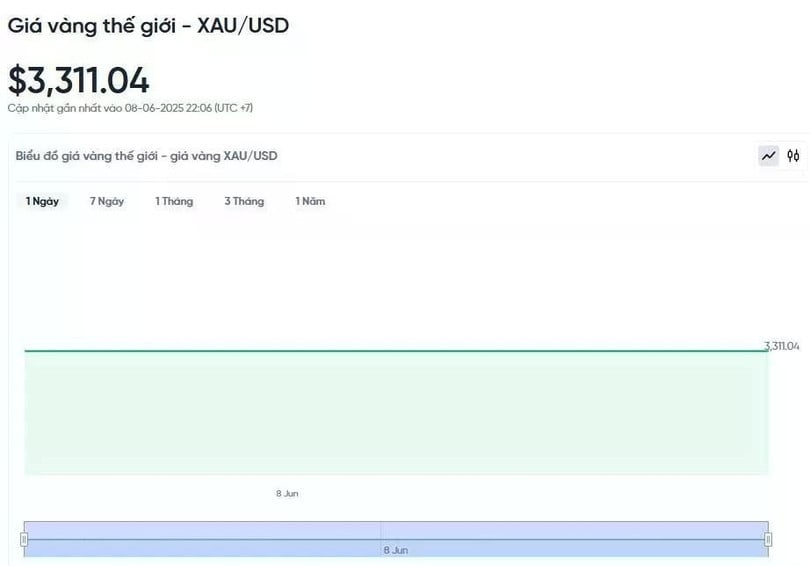 Diễn biến giá vàng thế giới trong 24h qua.