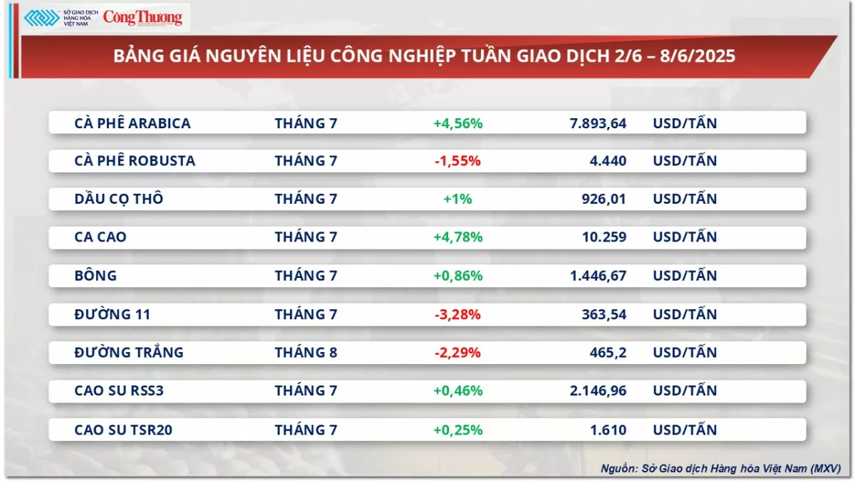 Giá dầu WTI tăng 6,23% lên mốc 64,58 USD/thùng