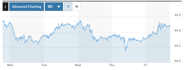 Gráfico de volatilidad del índice DXY de la última semana. Foto: Marketwatch