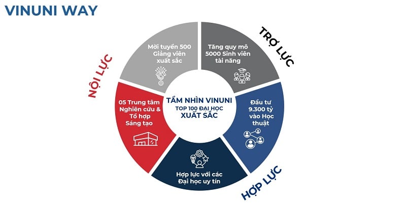 VinUni đặt mục tiêu vào TOP 100 đại học hàng đầu thế giới – Mời tuyển 500 nhà khoa học toàn cầu