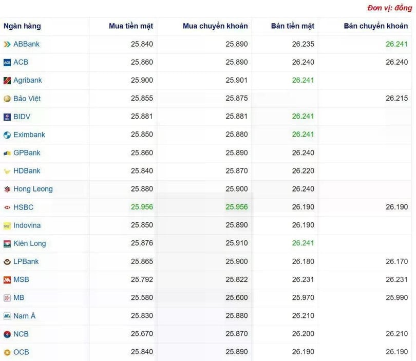 Tỷ giá USD tại một số ngân hàng hôm nay. Nguồn Webgia.com