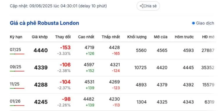 Giá cà phê hôm nay 9/6/2025, thị trường đi ngang
