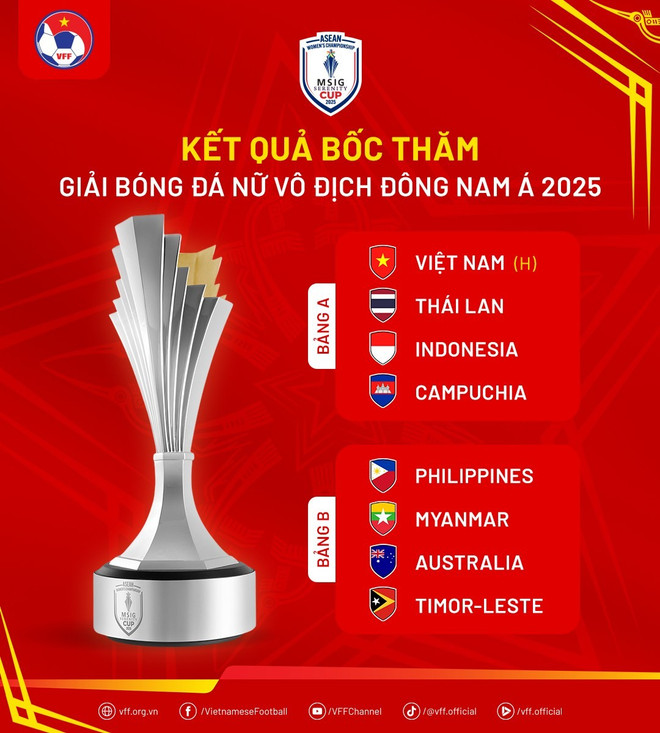 Chia bảng AFF Cup Nữ 2025: Việt Nam đối đầu Thái Lan, Indonesia và Campuchia - Ảnh 2.