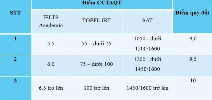 Tổng hợp bảng quy đổi điểm chứng chỉ Tiếng Anh của nhiều đại học ảnh 1