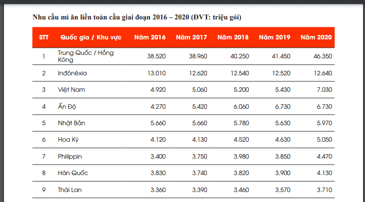 Người Việt ăn mì ăn liền nhiều thứ 3 thế giới -0