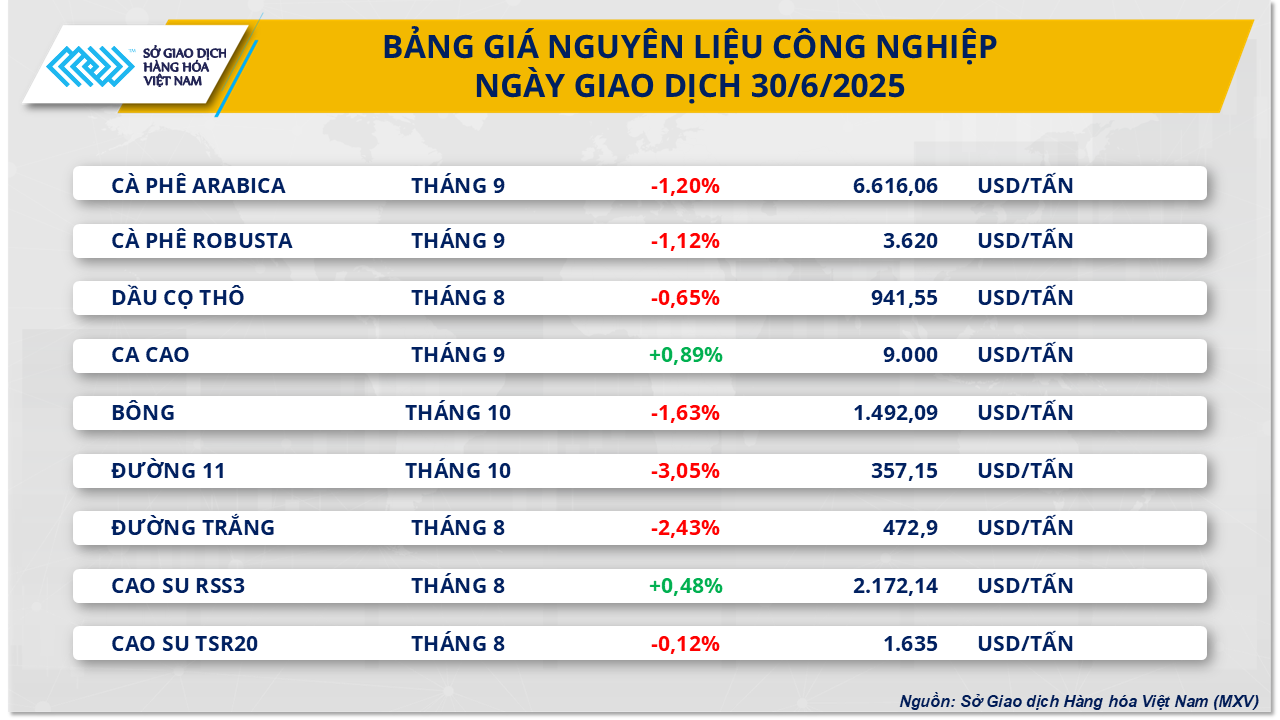 thi-truong-hang-hoa-gia-duong-30.6.png