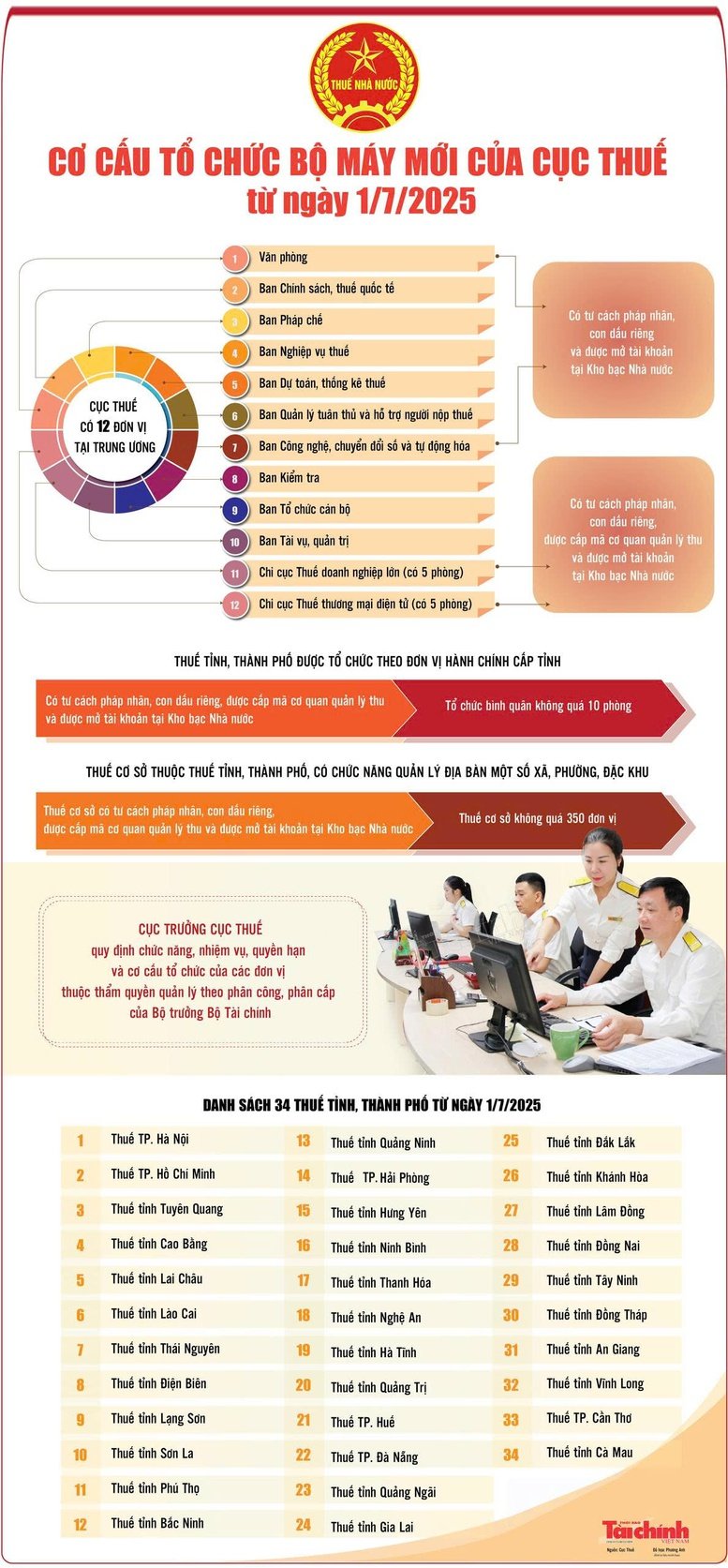 Chính thức vận hành hệ thống thuế đồng bộ theo mô hình mới- Ảnh 3.