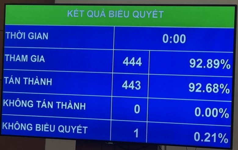  ผลการลงคะแนนเสียงเพื่อผ่านมติขยายระยะเวลายกเว้นภาษีที่ดินทำการเกษตร