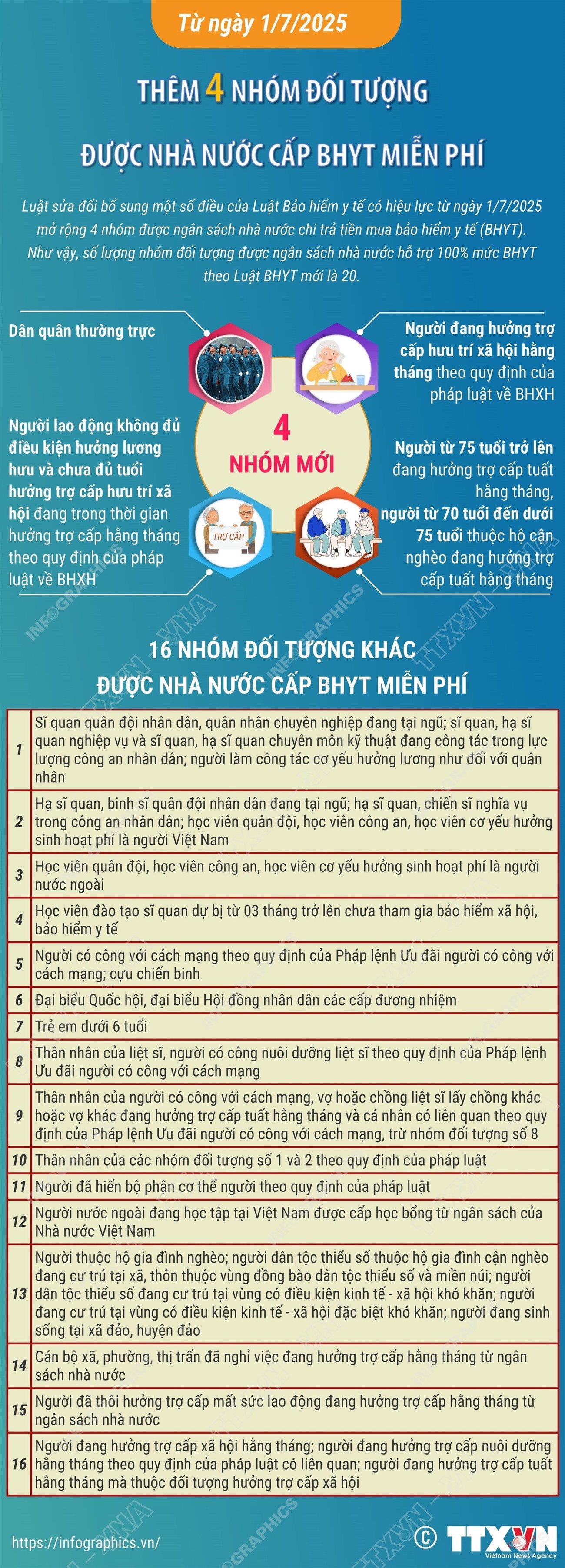 vna-potal-them-4-nhom-doi-tuong-duoc-nha-nuoc-cap-bhyt-mien-phi-8124478.jpg