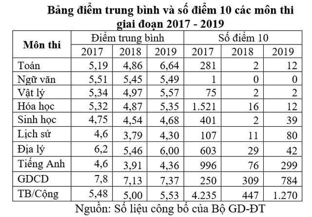 Đề thi tốt nghiệp THPT 2025: Đổi mới nhưng chưa đồng hành với thực tiễn - Ảnh 2.