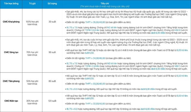 Trường đại học CMC tặng laptop cho tân sinh viên cùng quỹ học bổng 96 tỉ đồng - Ảnh 2.