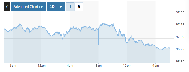 Biểu đồ biến động Chỉ số DXY trong 24 giờ qua. Ảnh: Marketwatch