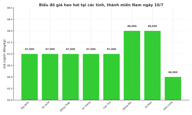 Giá heo hơi hôm nay 10/7/2025: Toàn thị trường giữ giá