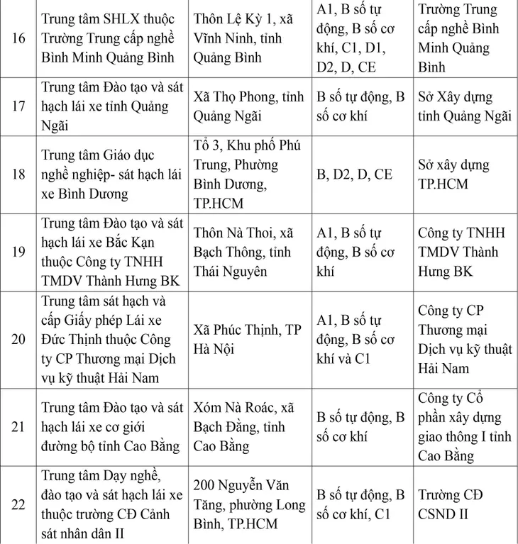 Công bố 30 trung tâm đủ điều kiện sát hạch lái xe