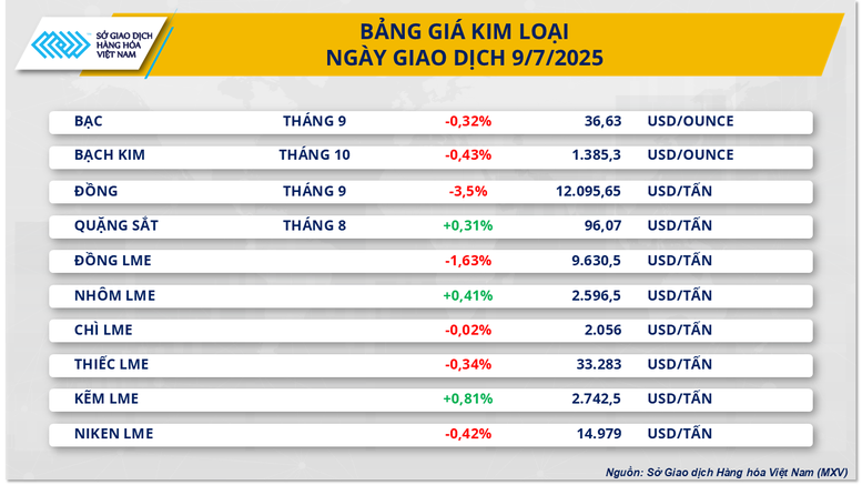 Thị trường hàng hóa nguyên liệu thế giới quay đầu giảm do lo ngại thuế quan từ Mỹ- Ảnh 3.