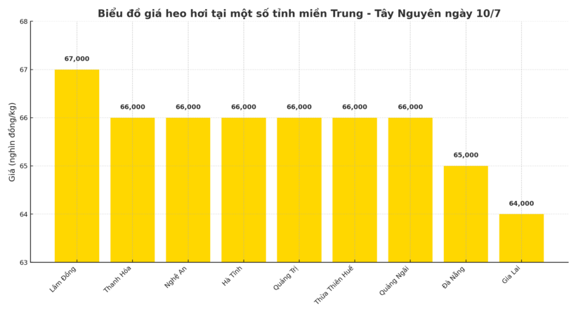 Giá heo hơi hôm nay 10/7/2025: Toàn thị trường giữ giá