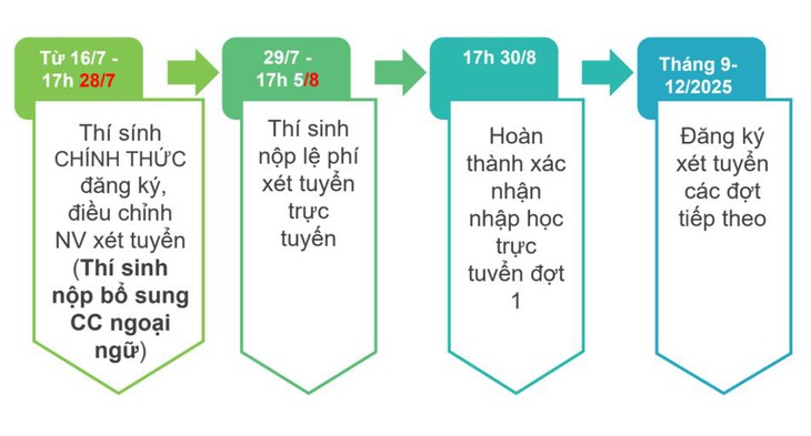 xét tuyển - Ảnh 3.