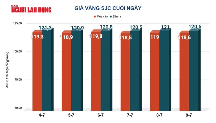 Giá vàng hôm nay, 10-7: Tăng mạnh trở lại - Ảnh 2.
