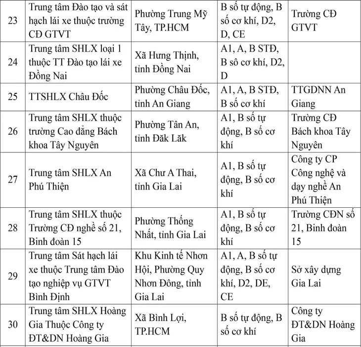 Công bố 30 trung tâm đủ điều kiện sát hạch lái xe