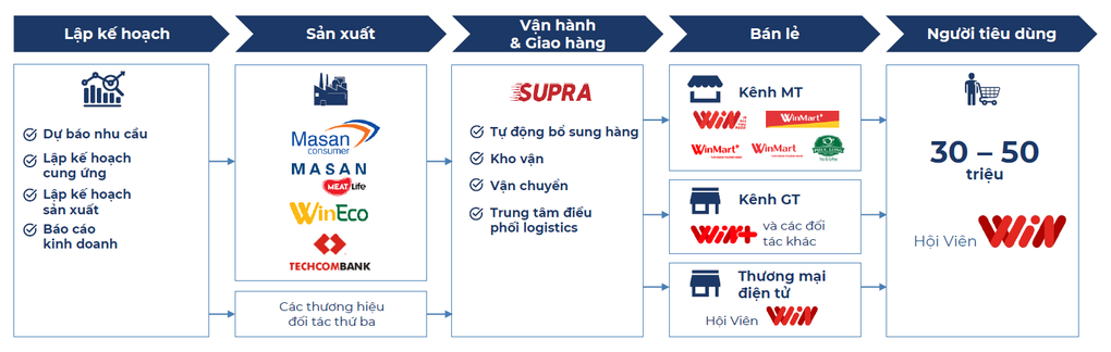 Tầm nhìn chuyển đổi số của Masan trong ngành tiêu dùng - bán lẻ - 2