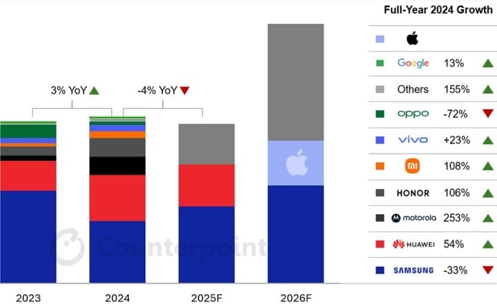 Lượng điện thoại gập xuất xưởng năm 2023, 2024 và dự báo năm 2025, 2026. (Nguồn: Counterpoint Research)