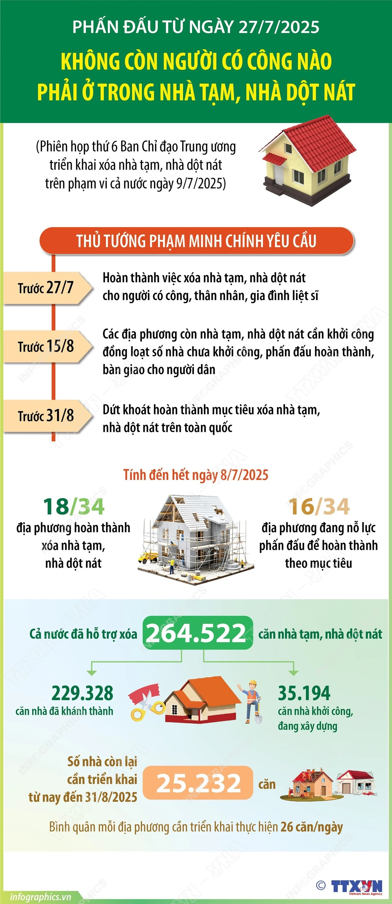 Phấn đấu không còn người có công nào phải ở trong nhà tạm, nhà dột nát
