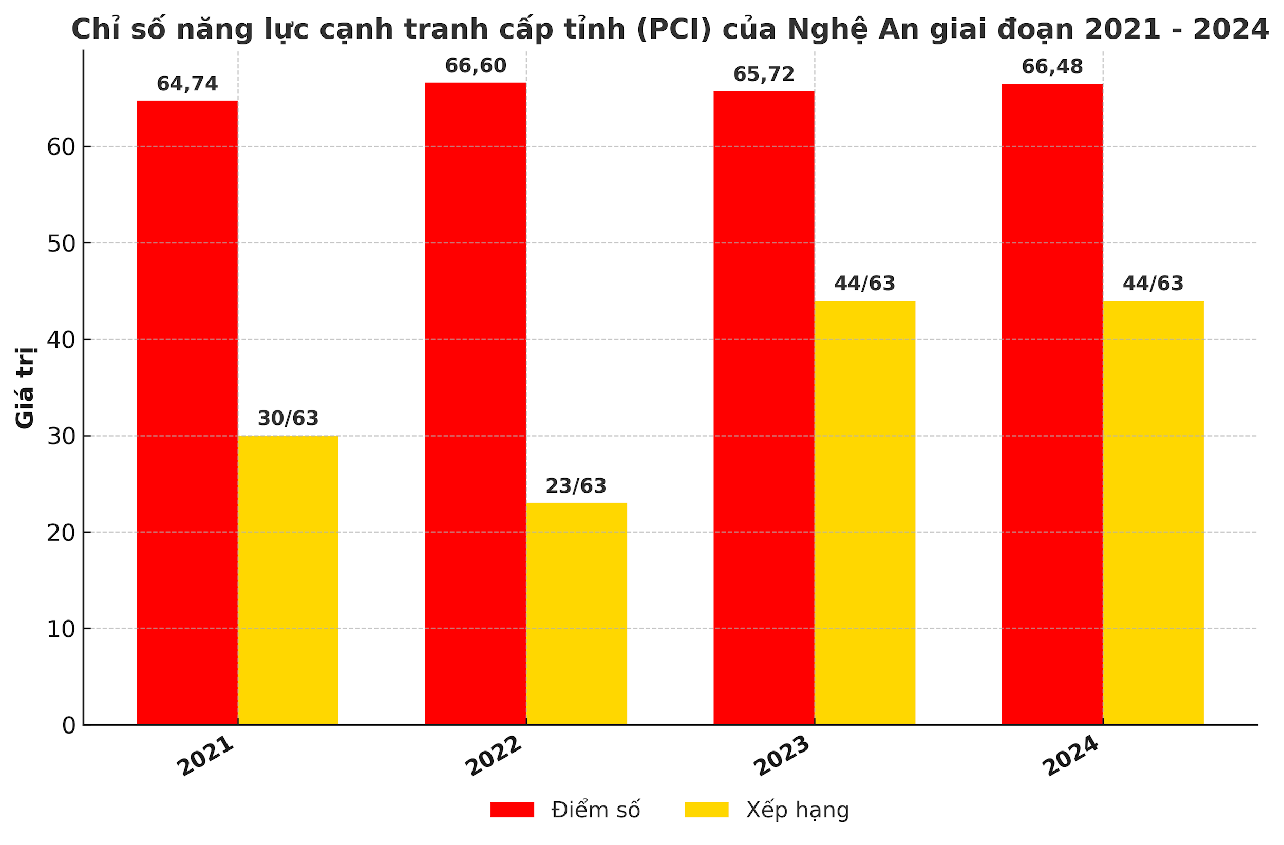 PCI_NgheAn_2021_2024 (1)