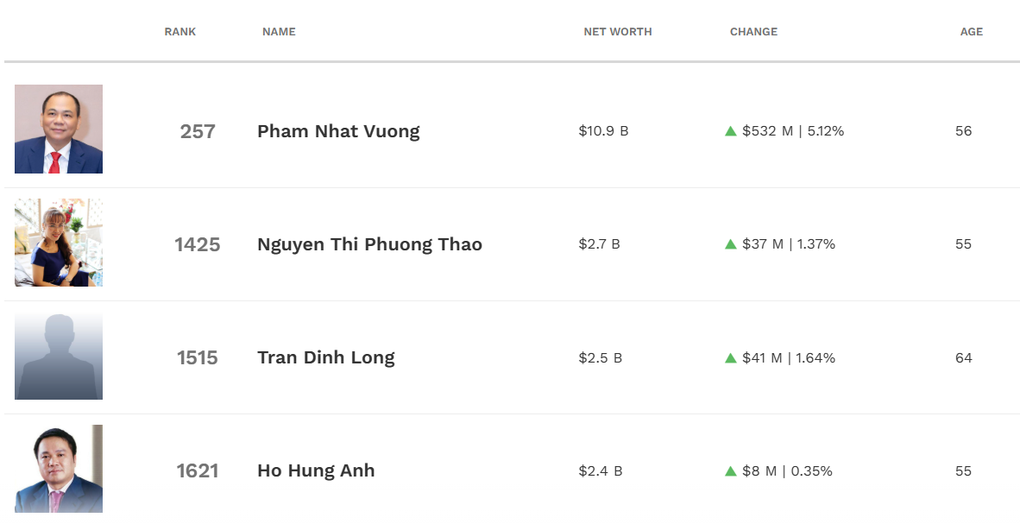 Tỷ phú Việt giàu càng thêm giàu, có người tài sản gấp 2,5 lần kể từ đầu năm - 1