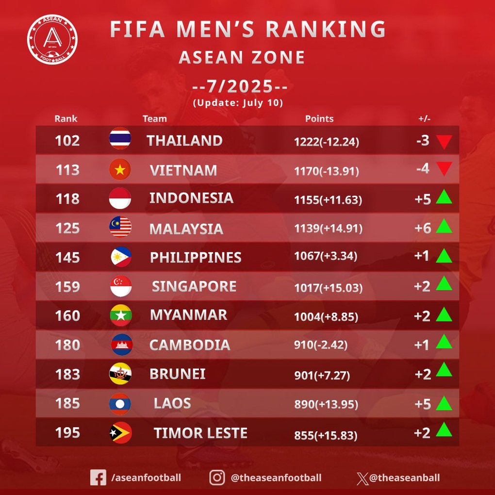 Báo Đông Nam Á bình luận việc đội tuyển Việt Nam tụt hạng FIFA - 2
