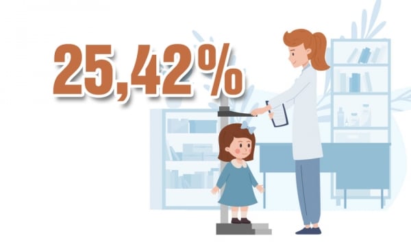 25.42% - គឺជាអត្រានៃកង្វះអាហារូបត្ថម្ភក្រិនចំពោះកុមារអាយុក្រោម 16 ឆ្នាំនៅក្នុងតំបន់ជួបការលំបាក