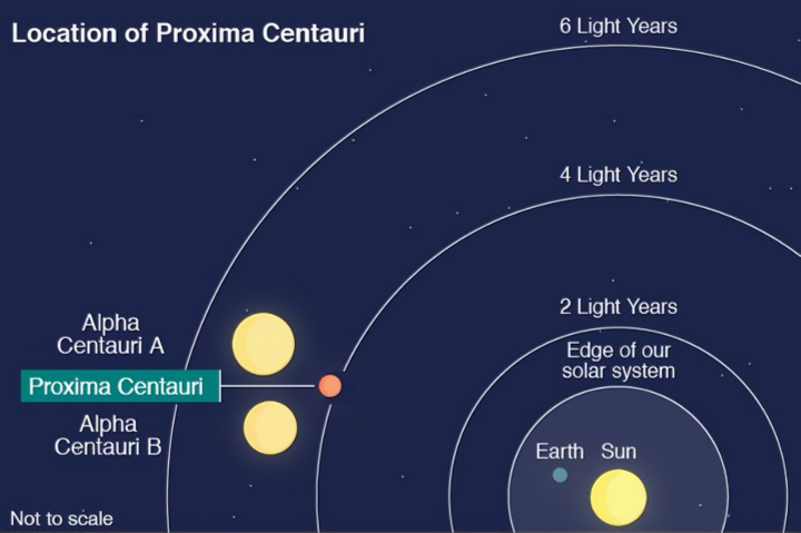 Proxima Centauri មានចម្ងាយត្រឹមតែ 4.2 ឆ្នាំពន្លឺពីផែនដីប៉ុណ្ណោះ។ (ប្រភព Space)