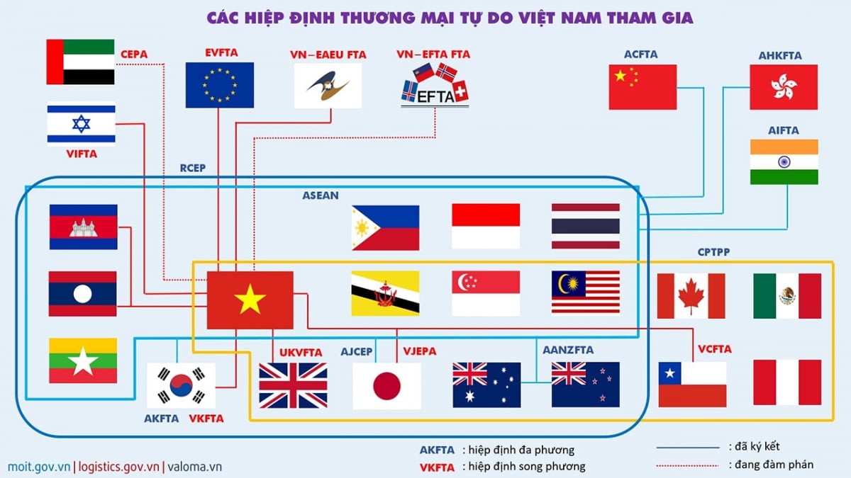 Các FTA Việt Nam đã tham gia.