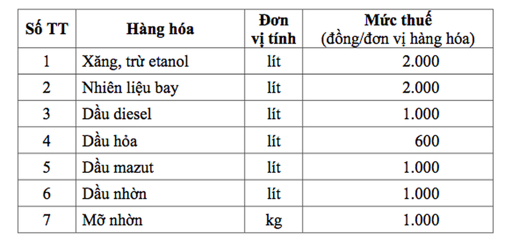 Đề xuất giảm thuế bảo vệ môi trường với xăng dầu đến hết năm 2026 - 1