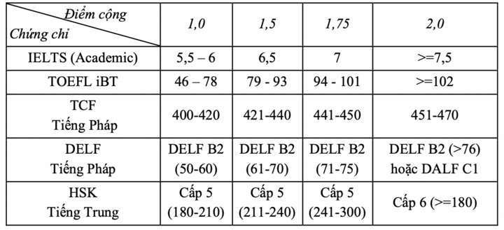 Loạt trường Y Dược cộng điểm xét tuyển cho thí sinh có chứng chỉ SAT, IELTS - 1