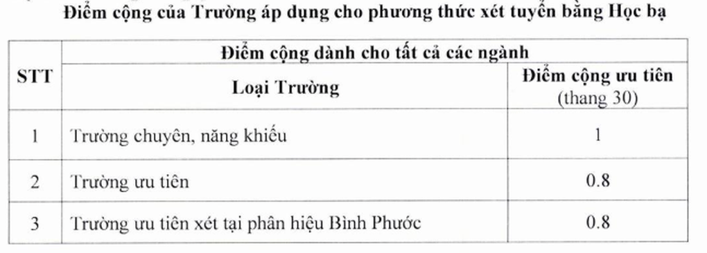 Trường đại học “phá cách”: Cộng điểm xét học bạ, bỏ xét D01 ngành hot - 2