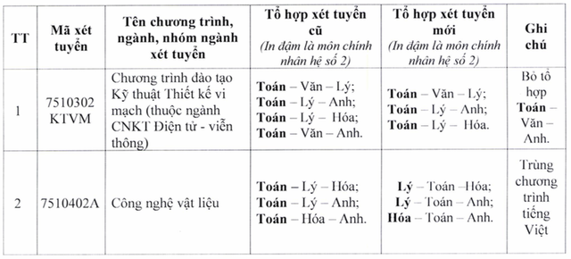 Trường ĐH Sư phạm kỹ thuật TP.HCM công bố ngưỡng điểm xét tuyển năm 2025 - Ảnh 2.
