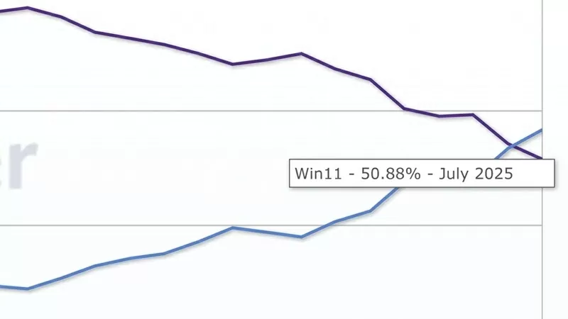 Tính đến tháng 7/2025, Windows 11 chiếm 50.88% thị phần
