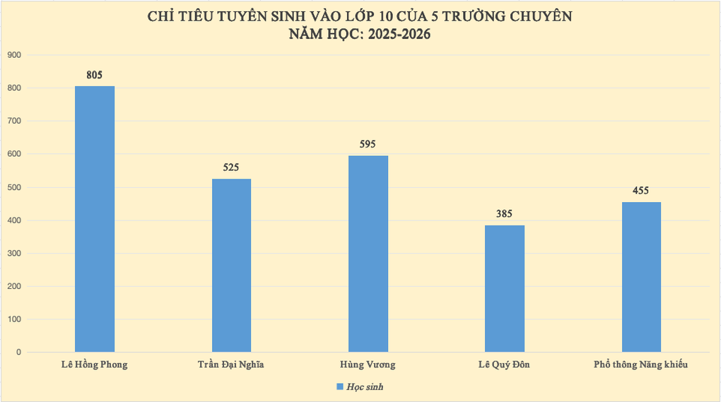 Xây dựng phương án thi lớp 10 năm 2026 của 170 trường THPT công lập TPHCM - 1