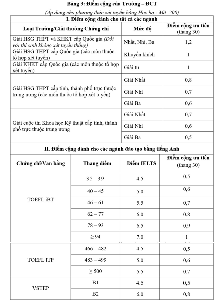 Một đại học ở TP.HCM cộng điểm xét học bạ cho học sinh 675 trường - 1