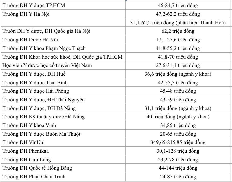 Ngành y khoa có mức học phí cao nhất, gần 816 triệu đồng năm học 2025-2026- Ảnh 2.