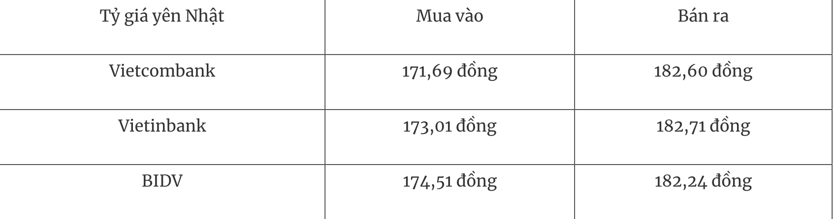 Tỷ giá ngoại tệ hôm nay 127 Đồng USD tiếp tục tăng giá