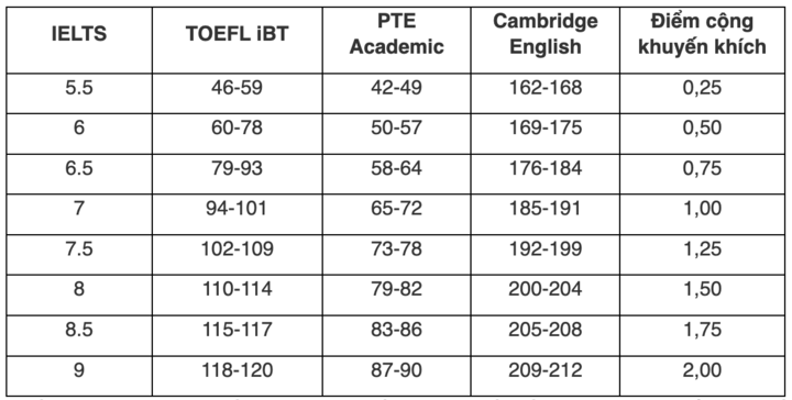 Loạt trường Y Dược cộng điểm xét tuyển cho thí sinh có chứng chỉ SAT, IELTS - 2